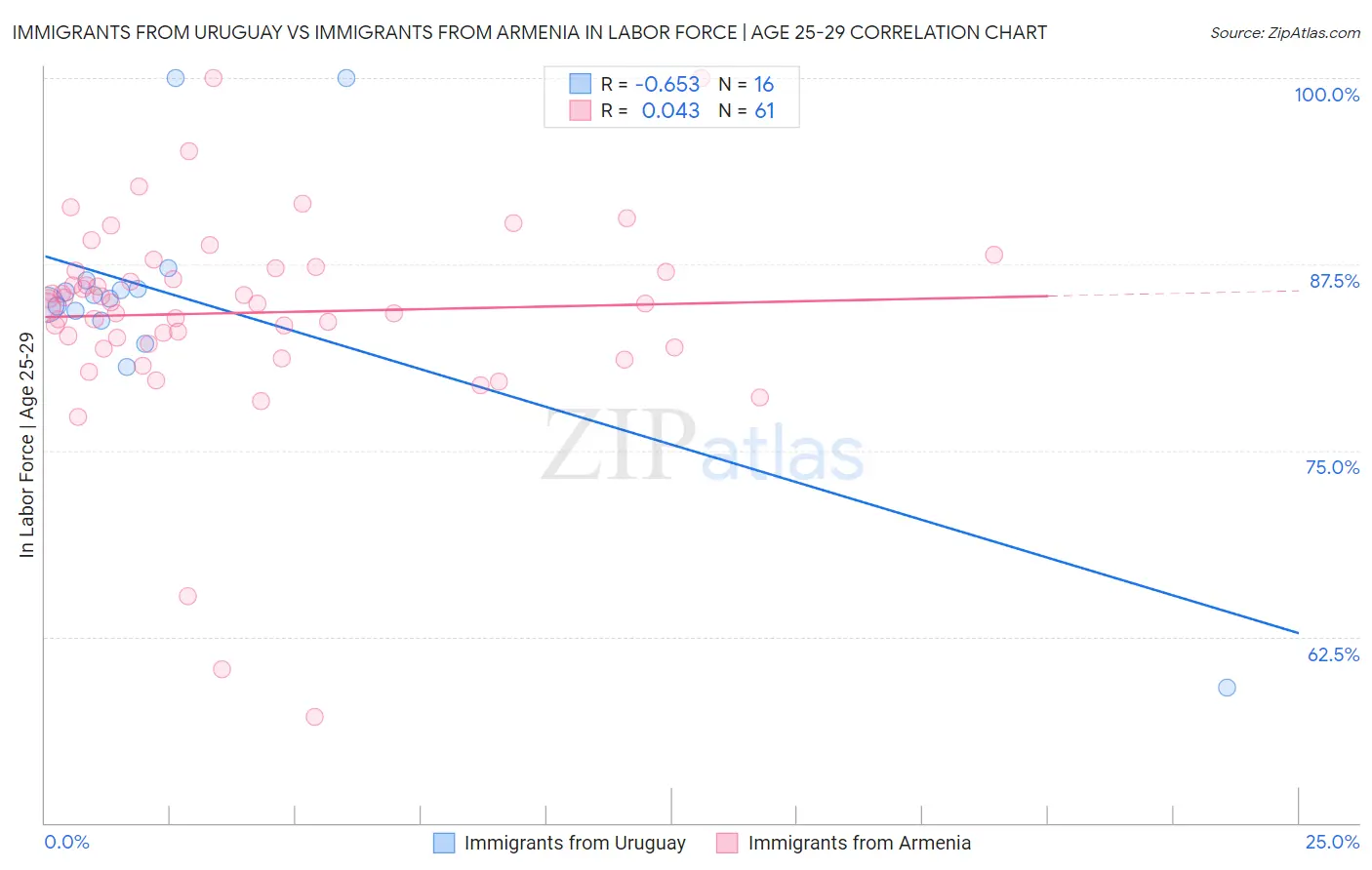 Immigrants from Uruguay vs Immigrants from Armenia In Labor Force | Age 25-29