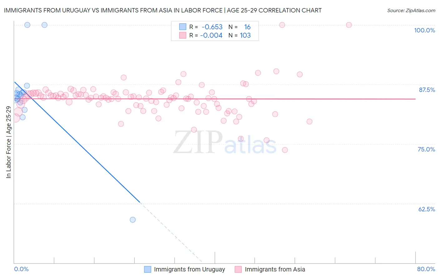 Immigrants from Uruguay vs Immigrants from Asia In Labor Force | Age 25-29