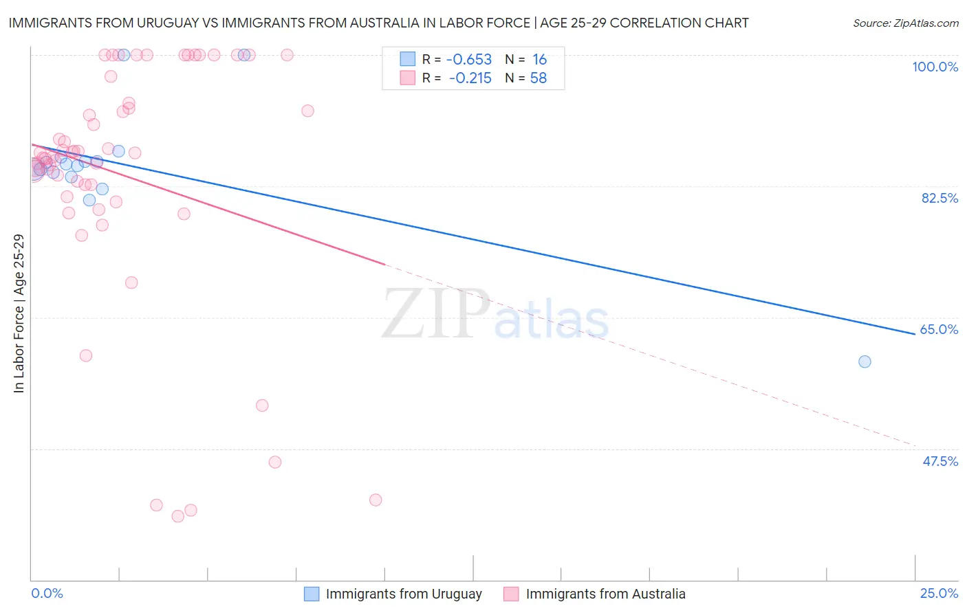 Immigrants from Uruguay vs Immigrants from Australia In Labor Force | Age 25-29