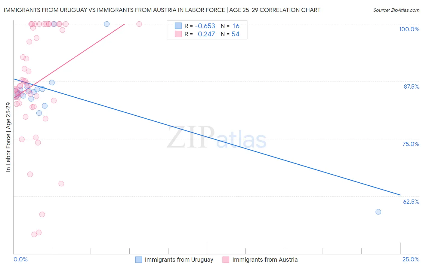 Immigrants from Uruguay vs Immigrants from Austria In Labor Force | Age 25-29