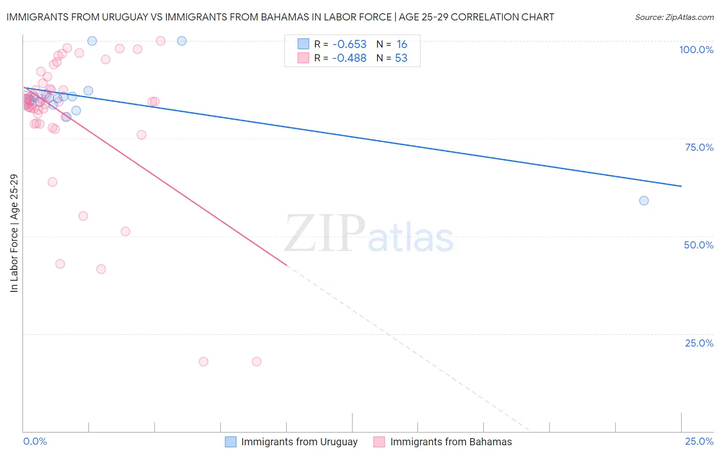 Immigrants from Uruguay vs Immigrants from Bahamas In Labor Force | Age 25-29