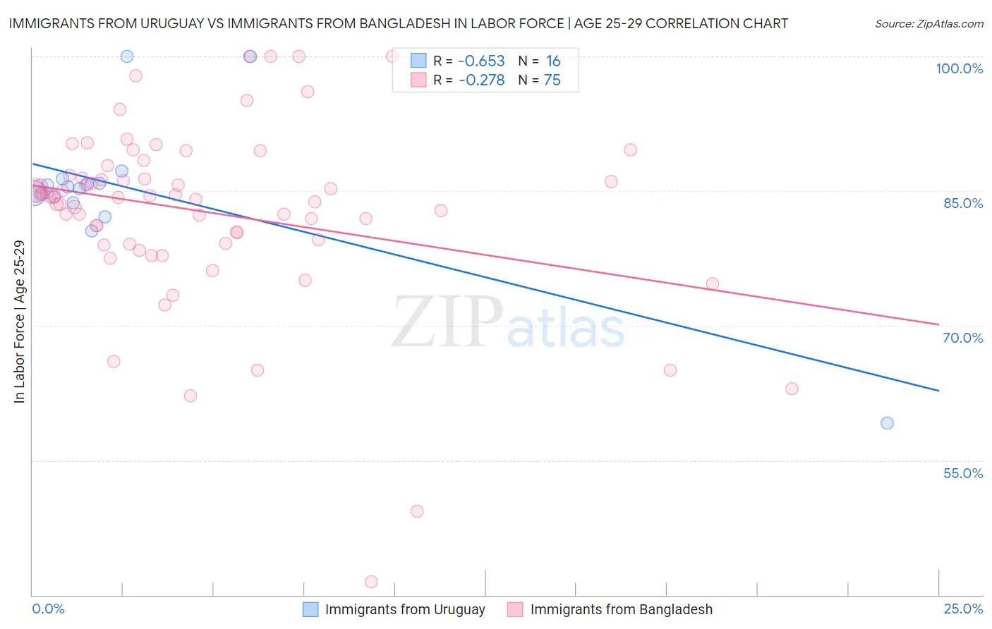 Immigrants from Uruguay vs Immigrants from Bangladesh In Labor Force | Age 25-29