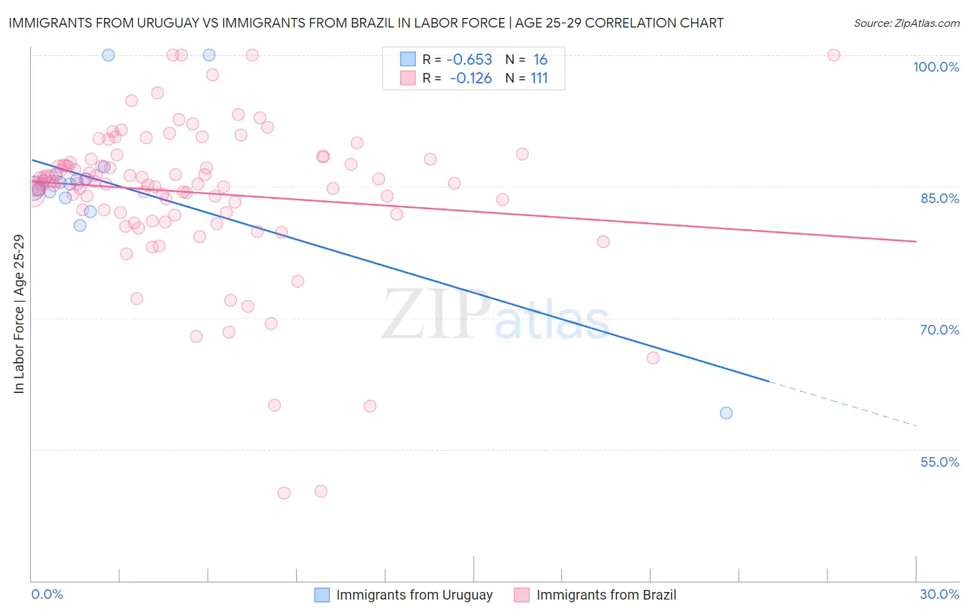 Immigrants from Uruguay vs Immigrants from Brazil In Labor Force | Age 25-29