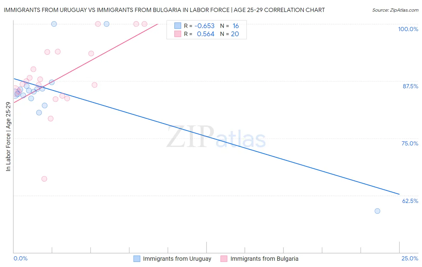 Immigrants from Uruguay vs Immigrants from Bulgaria In Labor Force | Age 25-29