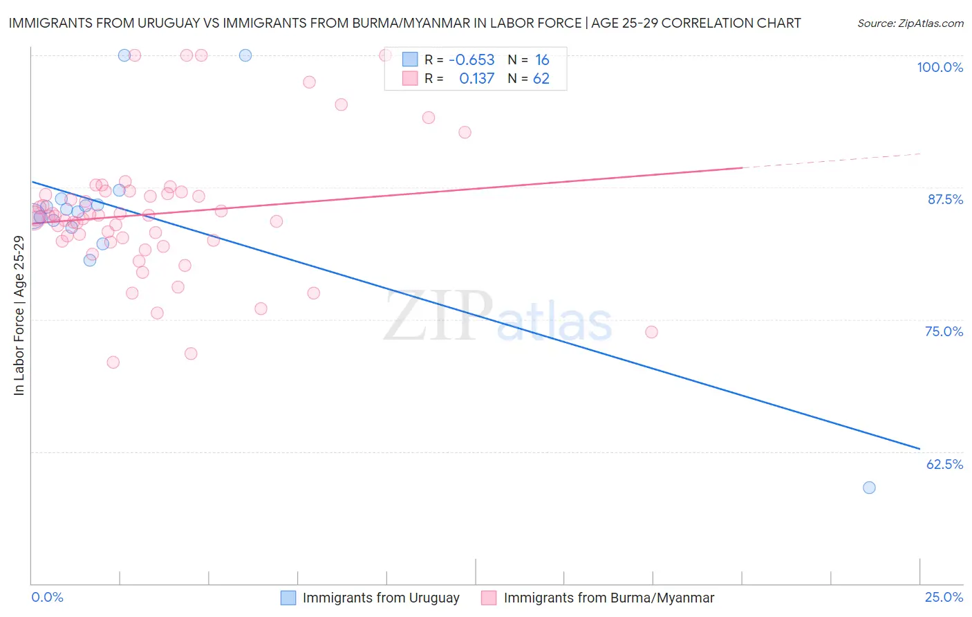 Immigrants from Uruguay vs Immigrants from Burma/Myanmar In Labor Force | Age 25-29