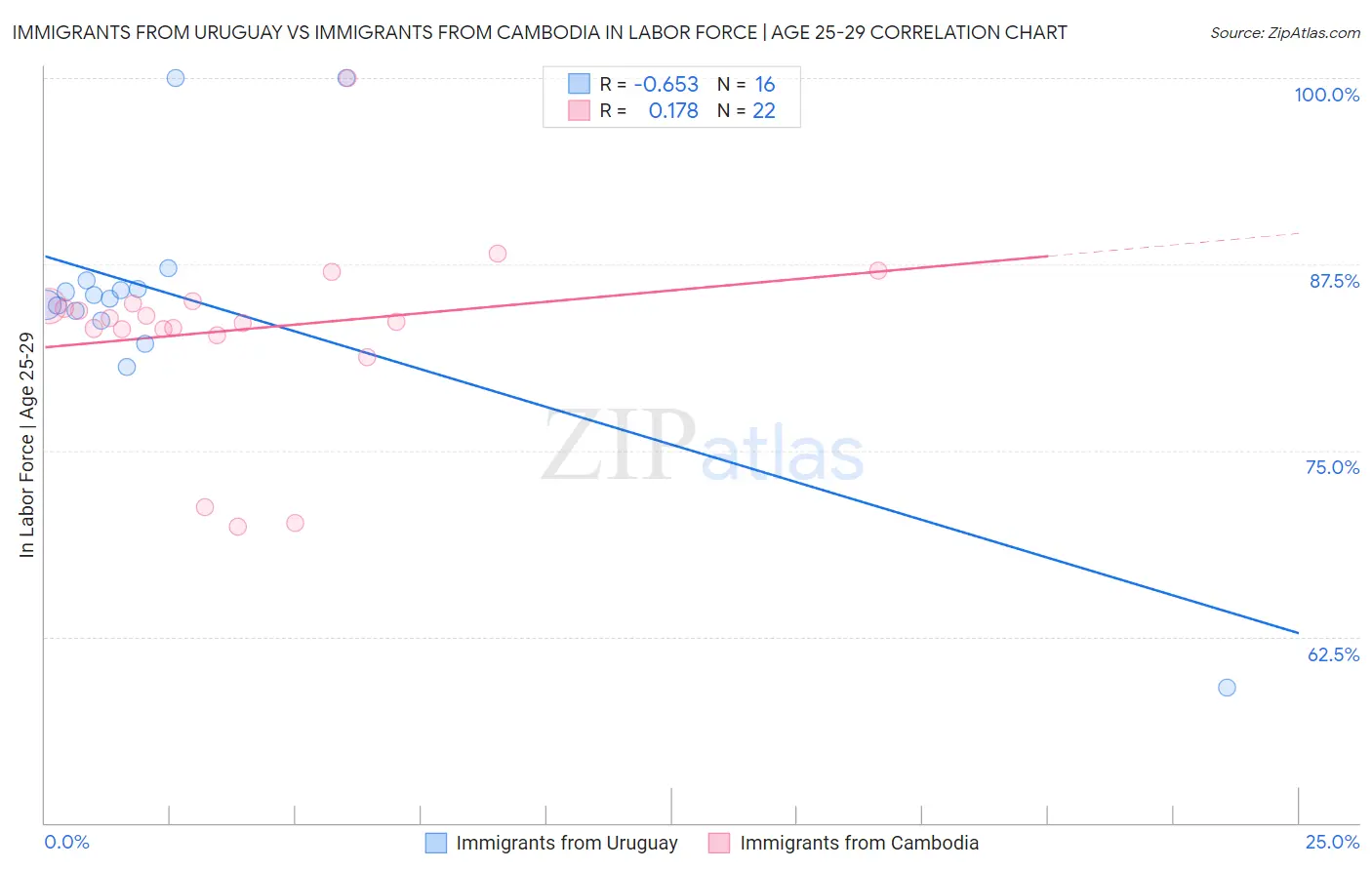 Immigrants from Uruguay vs Immigrants from Cambodia In Labor Force | Age 25-29