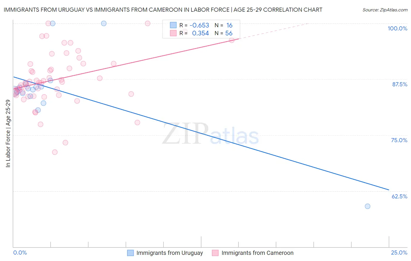 Immigrants from Uruguay vs Immigrants from Cameroon In Labor Force | Age 25-29