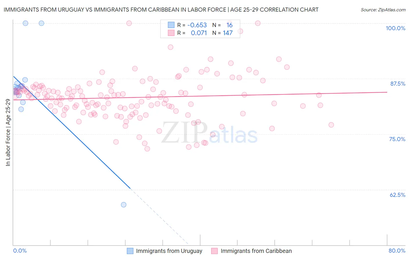 Immigrants from Uruguay vs Immigrants from Caribbean In Labor Force | Age 25-29