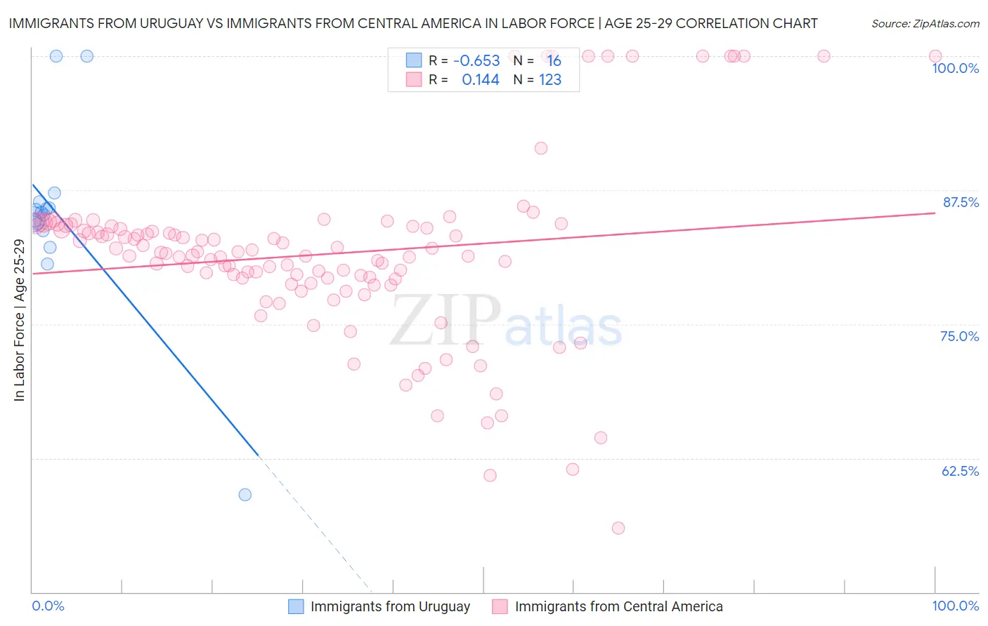 Immigrants from Uruguay vs Immigrants from Central America In Labor Force | Age 25-29