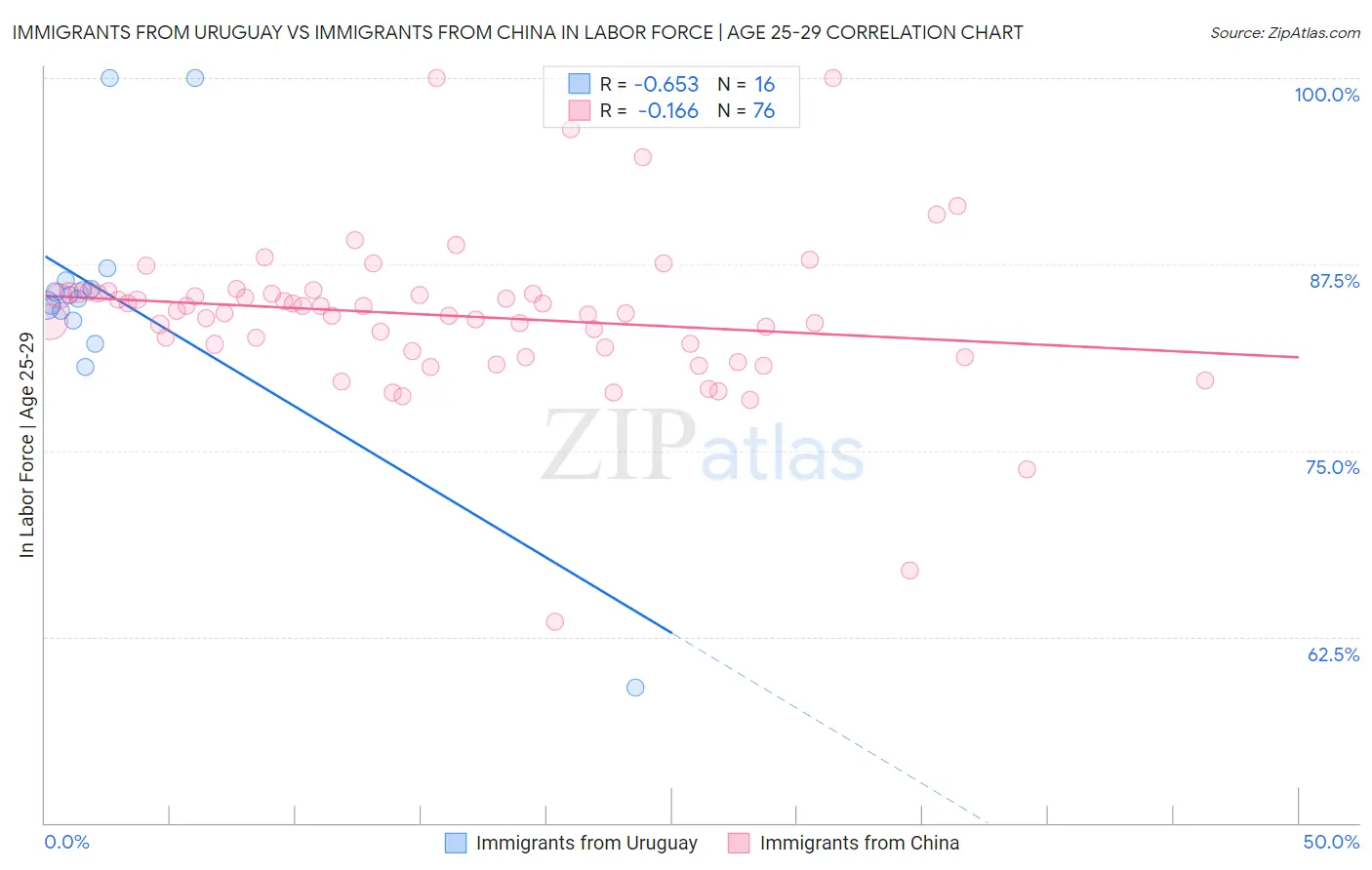 Immigrants from Uruguay vs Immigrants from China In Labor Force | Age 25-29