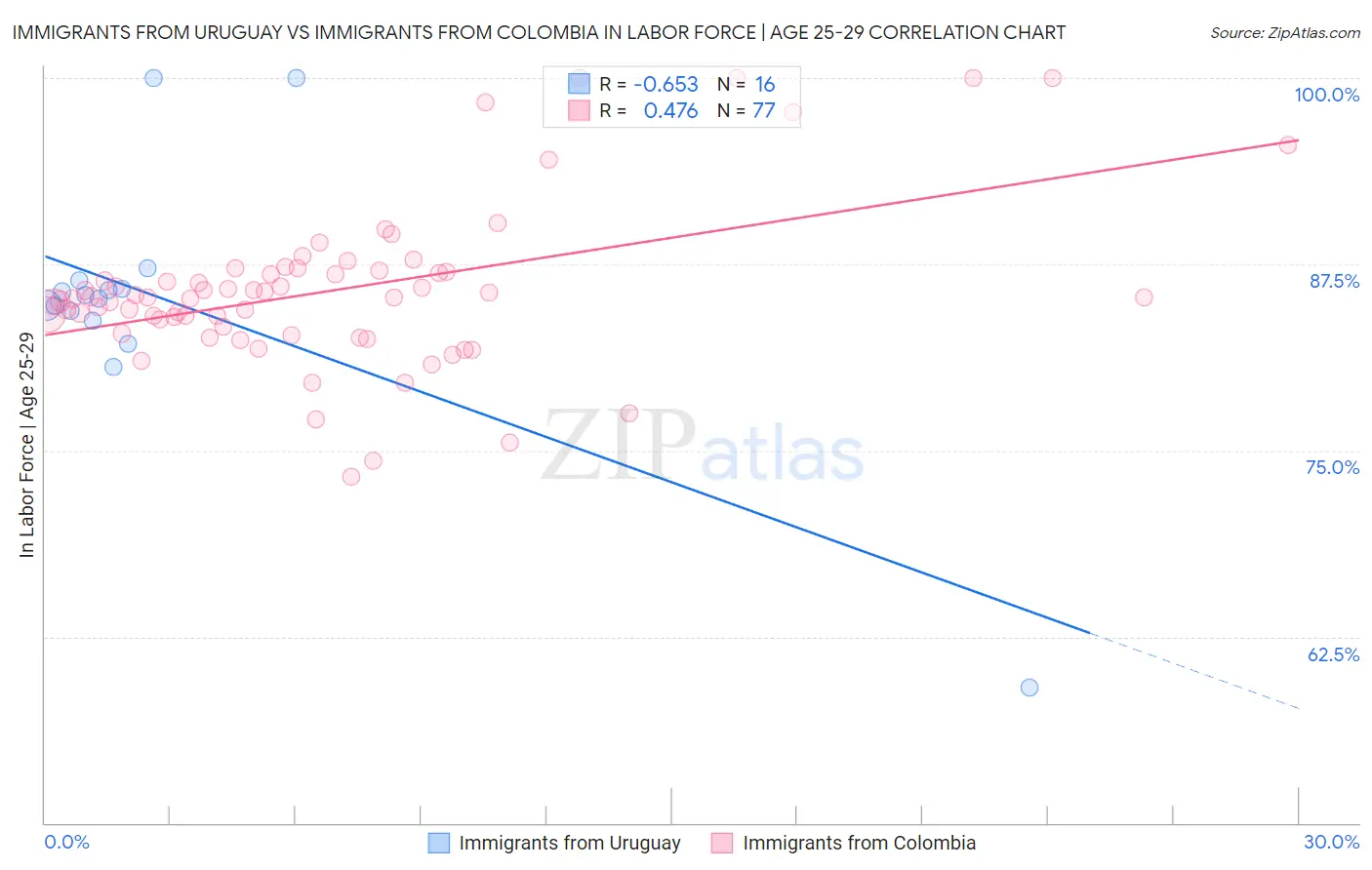 Immigrants from Uruguay vs Immigrants from Colombia In Labor Force | Age 25-29