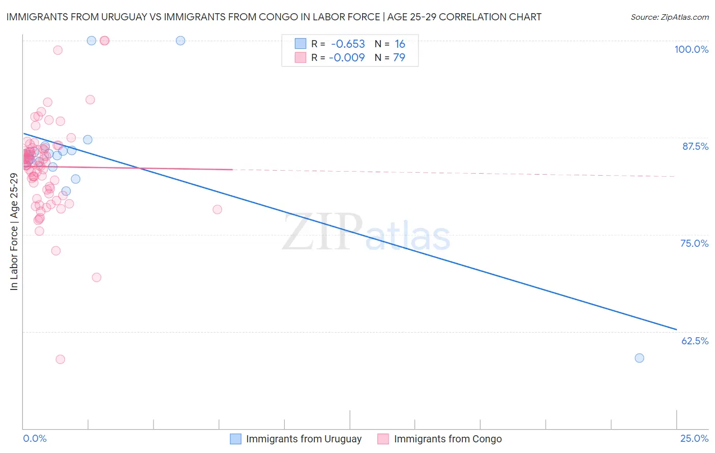 Immigrants from Uruguay vs Immigrants from Congo In Labor Force | Age 25-29