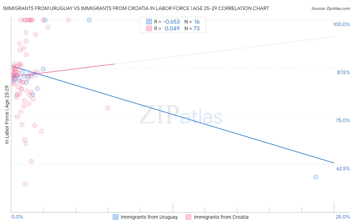 Immigrants from Uruguay vs Immigrants from Croatia In Labor Force | Age 25-29