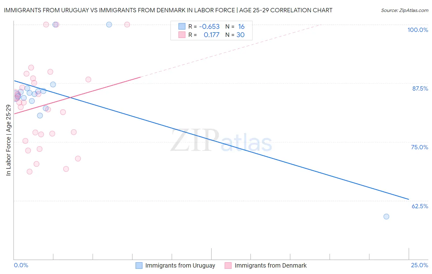 Immigrants from Uruguay vs Immigrants from Denmark In Labor Force | Age 25-29