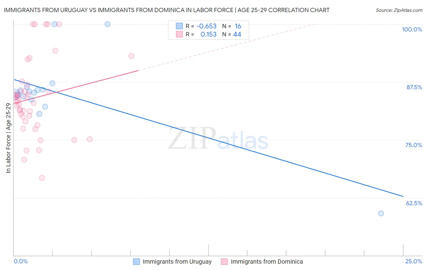 Immigrants from Uruguay vs Immigrants from Dominica In Labor Force | Age 25-29