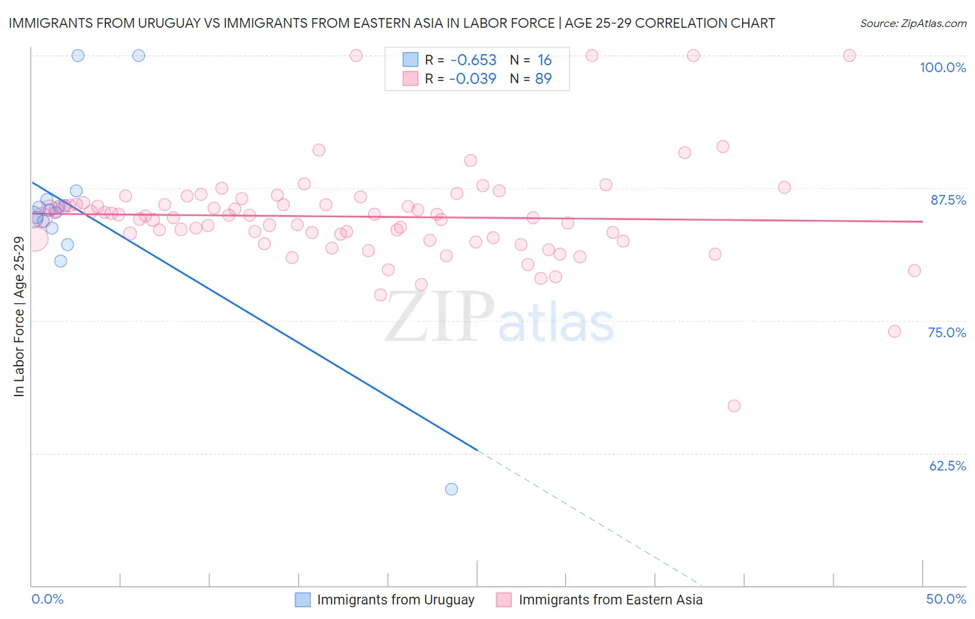 Immigrants from Uruguay vs Immigrants from Eastern Asia In Labor Force | Age 25-29