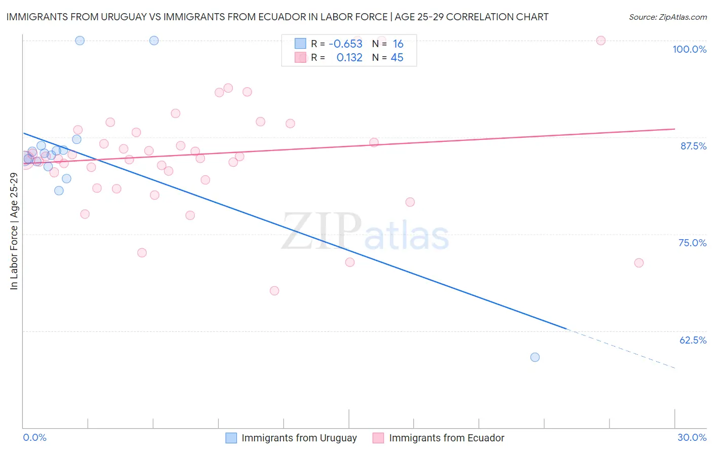 Immigrants from Uruguay vs Immigrants from Ecuador In Labor Force | Age 25-29