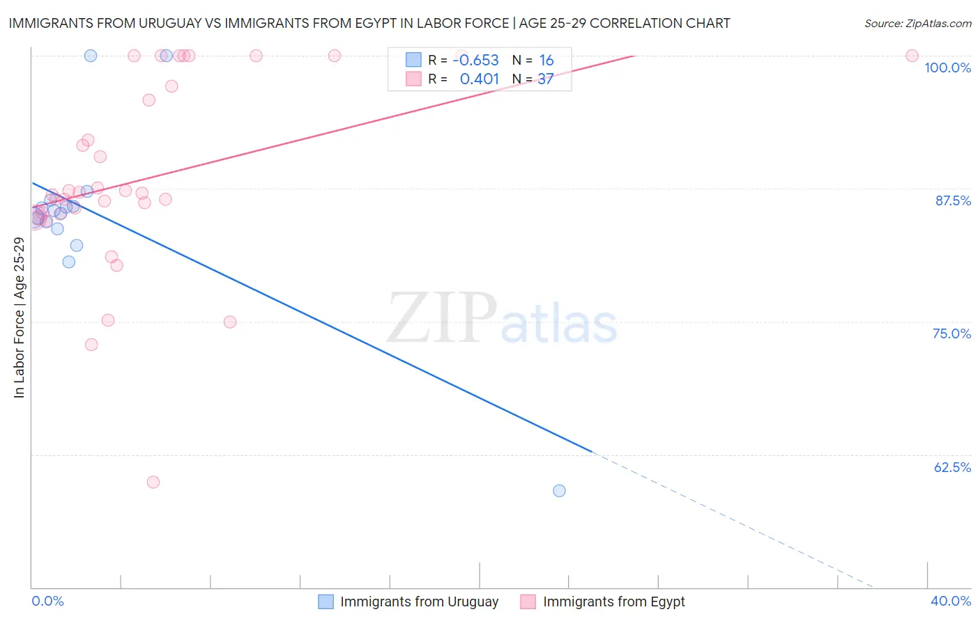 Immigrants from Uruguay vs Immigrants from Egypt In Labor Force | Age 25-29