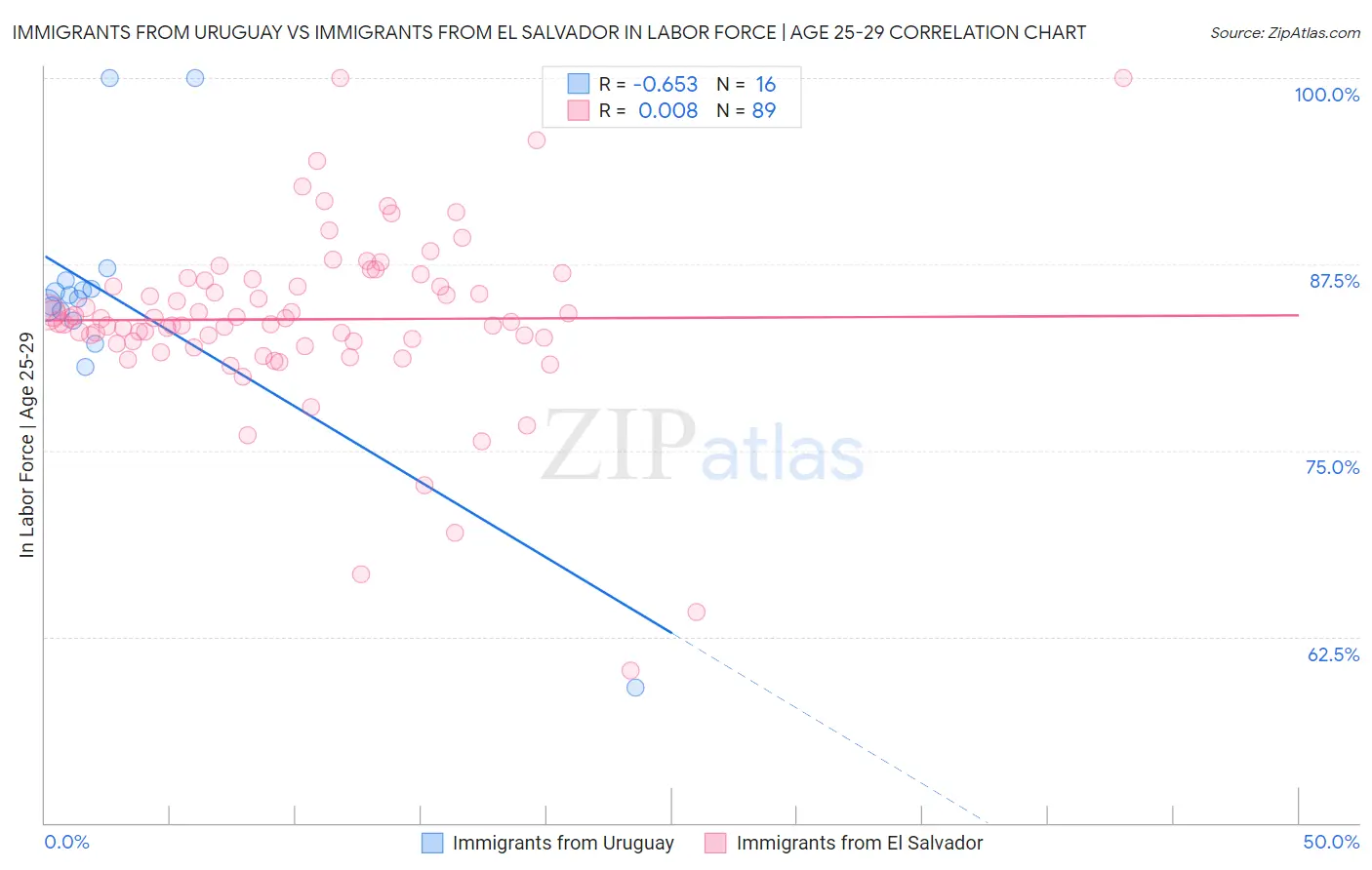 Immigrants from Uruguay vs Immigrants from El Salvador In Labor Force | Age 25-29