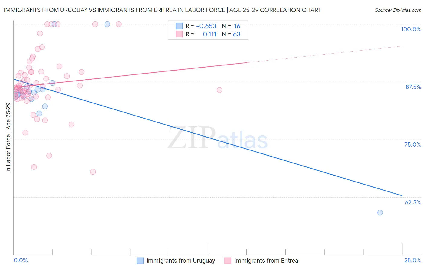 Immigrants from Uruguay vs Immigrants from Eritrea In Labor Force | Age 25-29