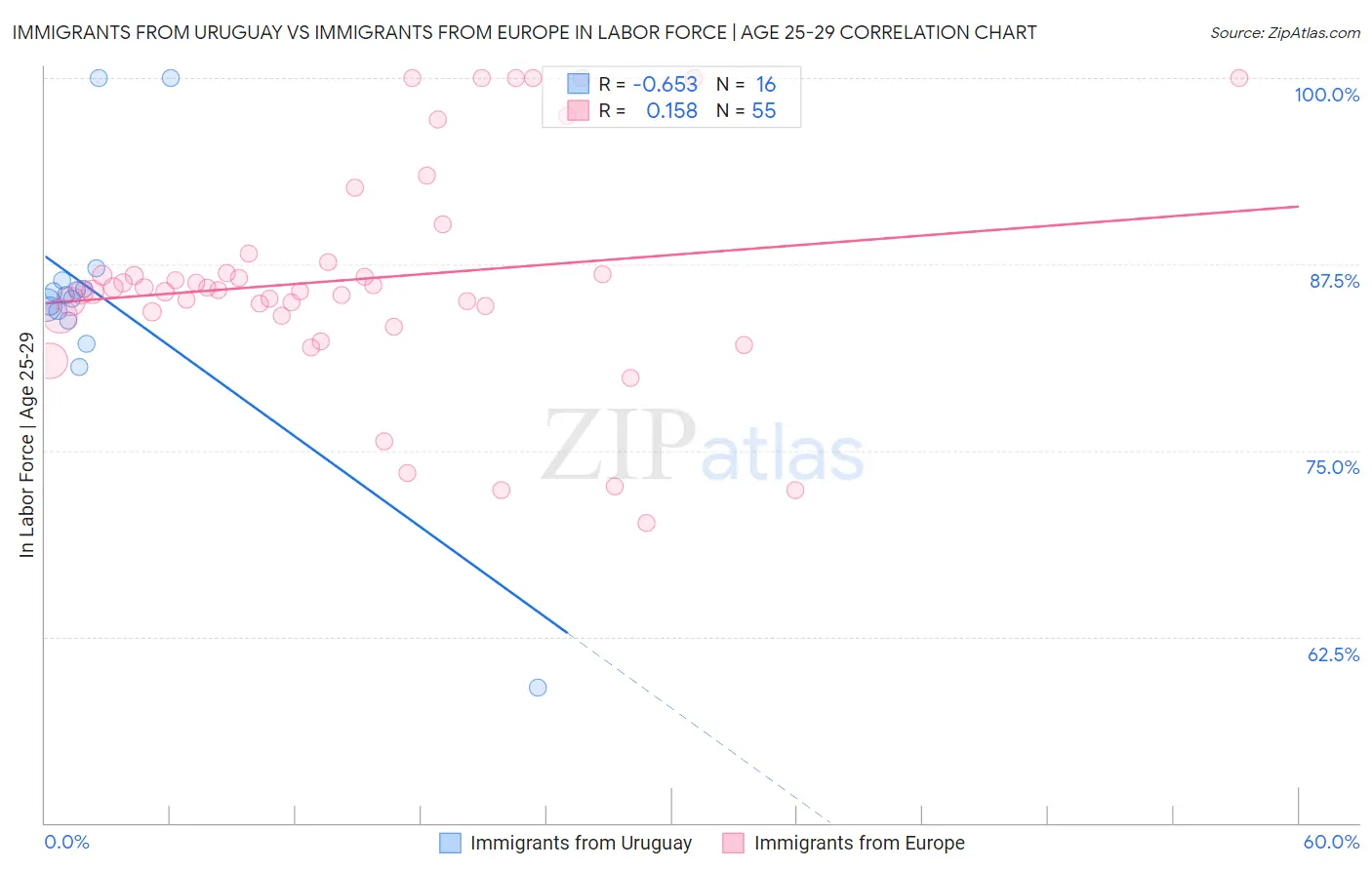 Immigrants from Uruguay vs Immigrants from Europe In Labor Force | Age 25-29