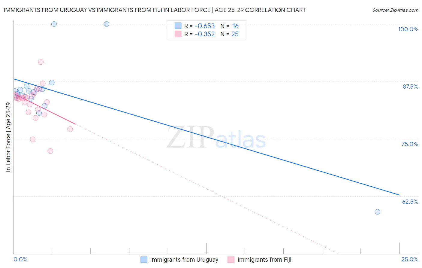 Immigrants from Uruguay vs Immigrants from Fiji In Labor Force | Age 25-29