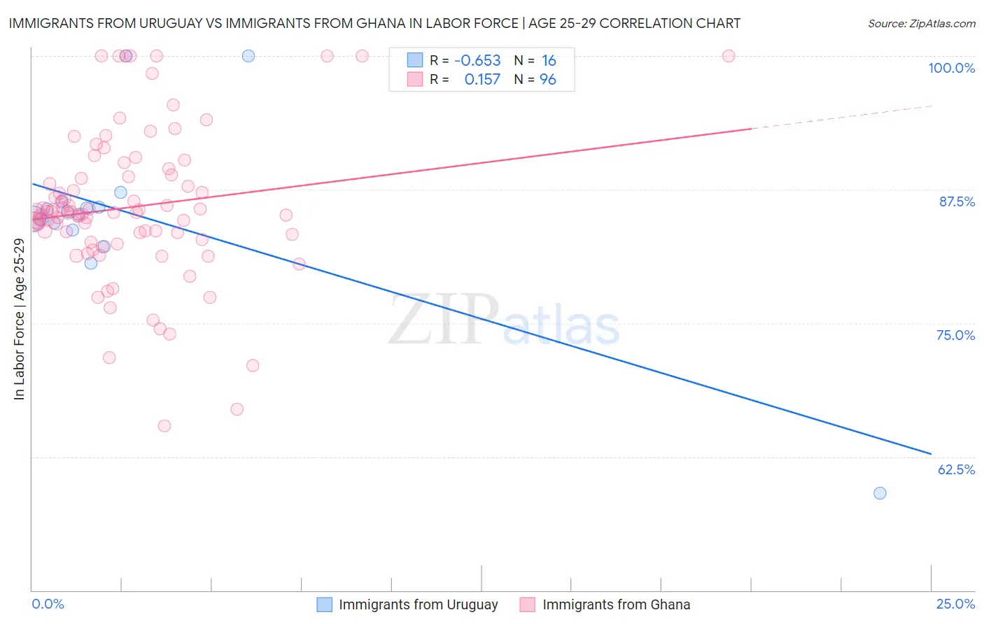 Immigrants from Uruguay vs Immigrants from Ghana In Labor Force | Age 25-29