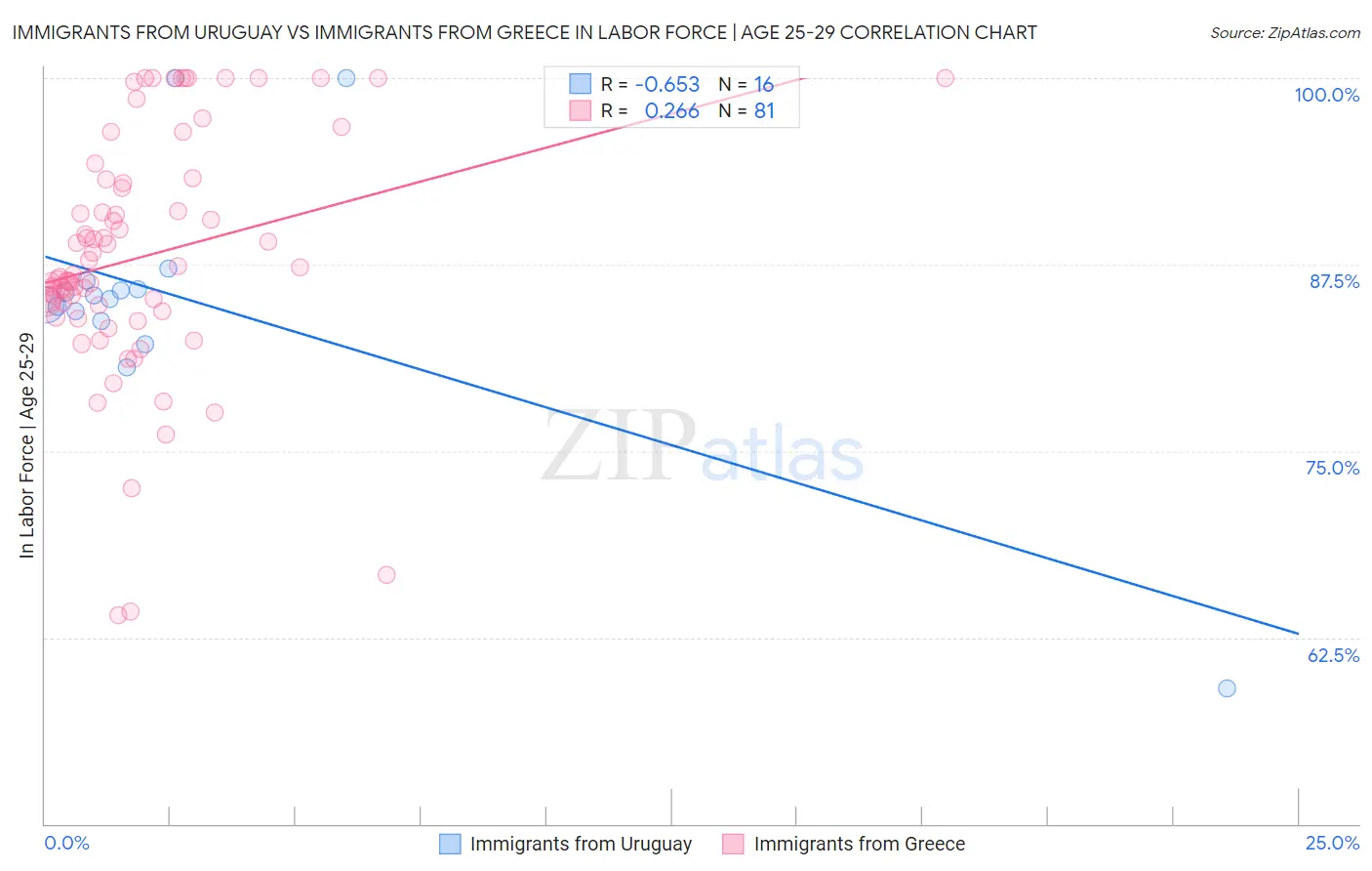 Immigrants from Uruguay vs Immigrants from Greece In Labor Force | Age 25-29