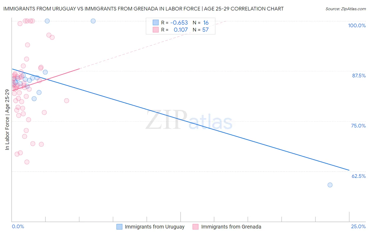Immigrants from Uruguay vs Immigrants from Grenada In Labor Force | Age 25-29