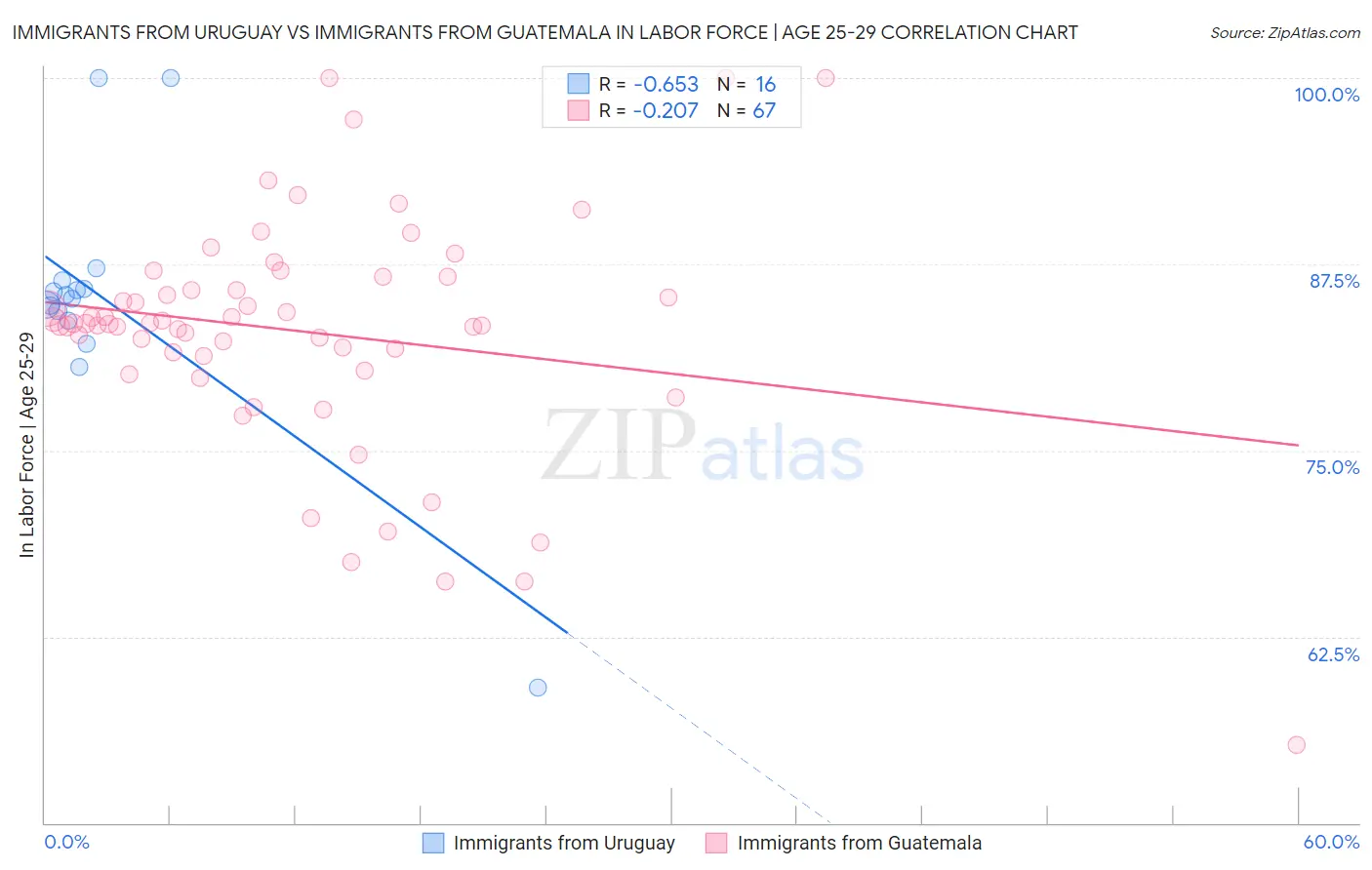 Immigrants from Uruguay vs Immigrants from Guatemala In Labor Force | Age 25-29