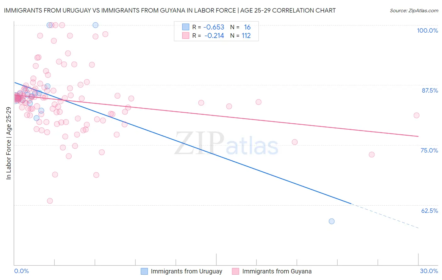 Immigrants from Uruguay vs Immigrants from Guyana In Labor Force | Age 25-29