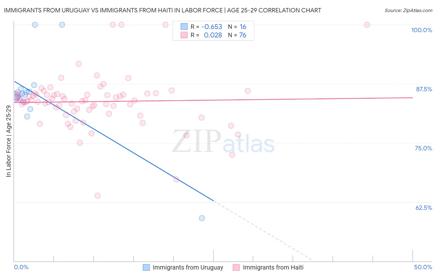 Immigrants from Uruguay vs Immigrants from Haiti In Labor Force | Age 25-29