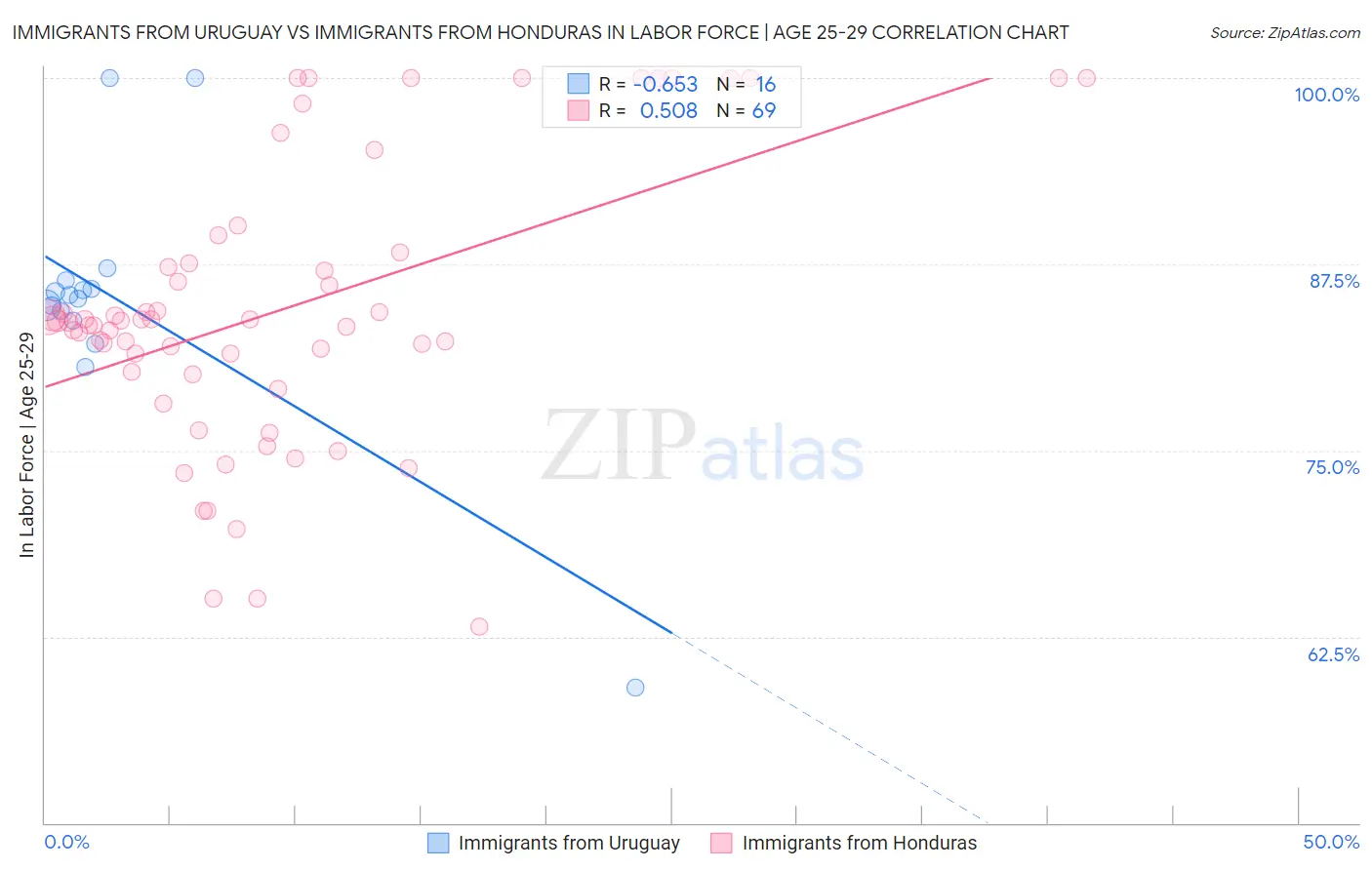 Immigrants from Uruguay vs Immigrants from Honduras In Labor Force | Age 25-29