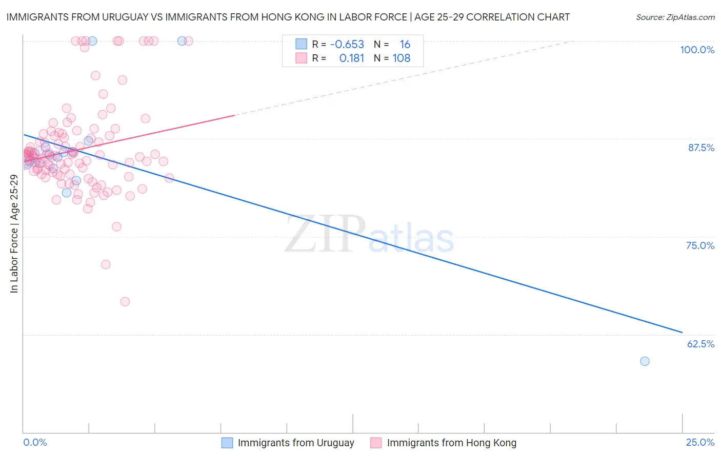 Immigrants from Uruguay vs Immigrants from Hong Kong In Labor Force | Age 25-29