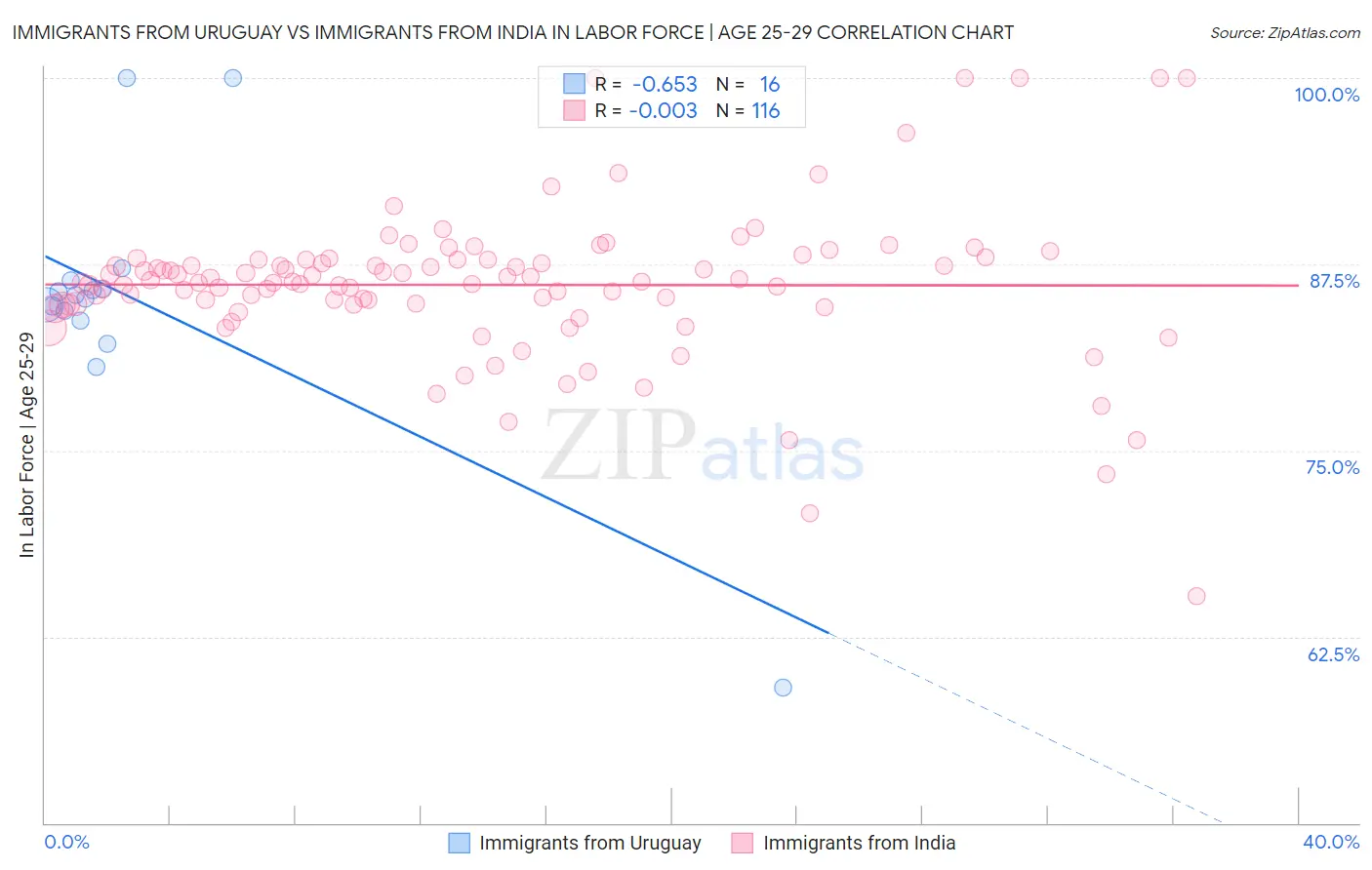 Immigrants from Uruguay vs Immigrants from India In Labor Force | Age 25-29