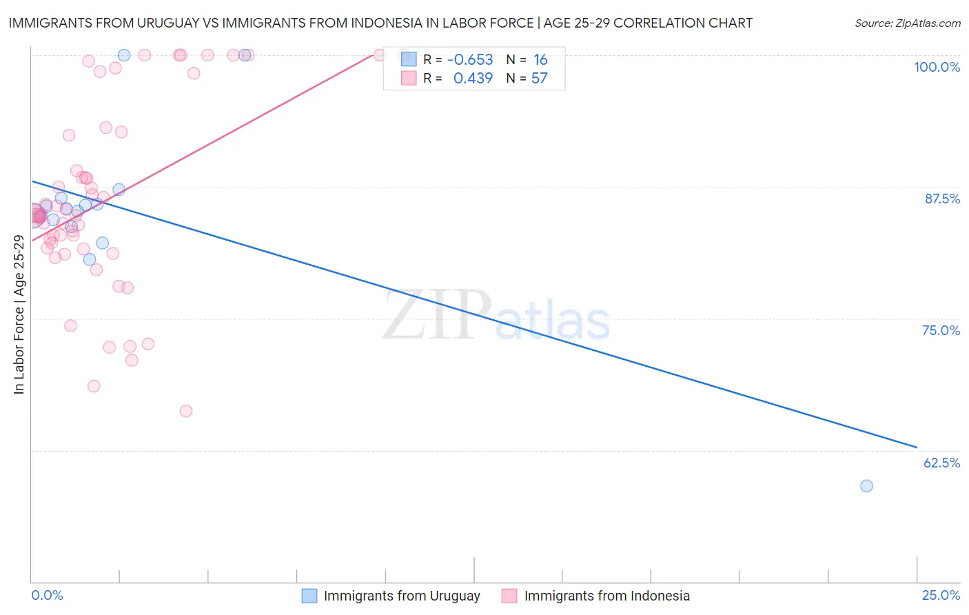 Immigrants from Uruguay vs Immigrants from Indonesia In Labor Force | Age 25-29