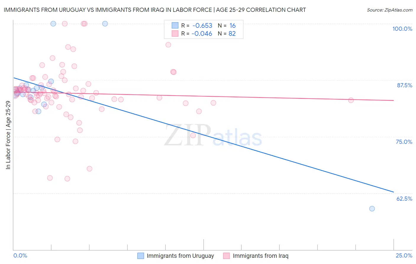 Immigrants from Uruguay vs Immigrants from Iraq In Labor Force | Age 25-29