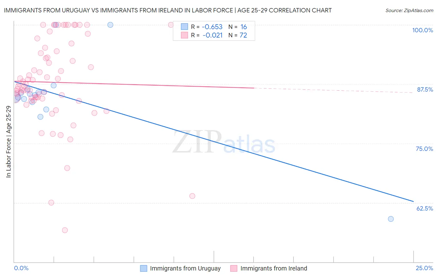 Immigrants from Uruguay vs Immigrants from Ireland In Labor Force | Age 25-29