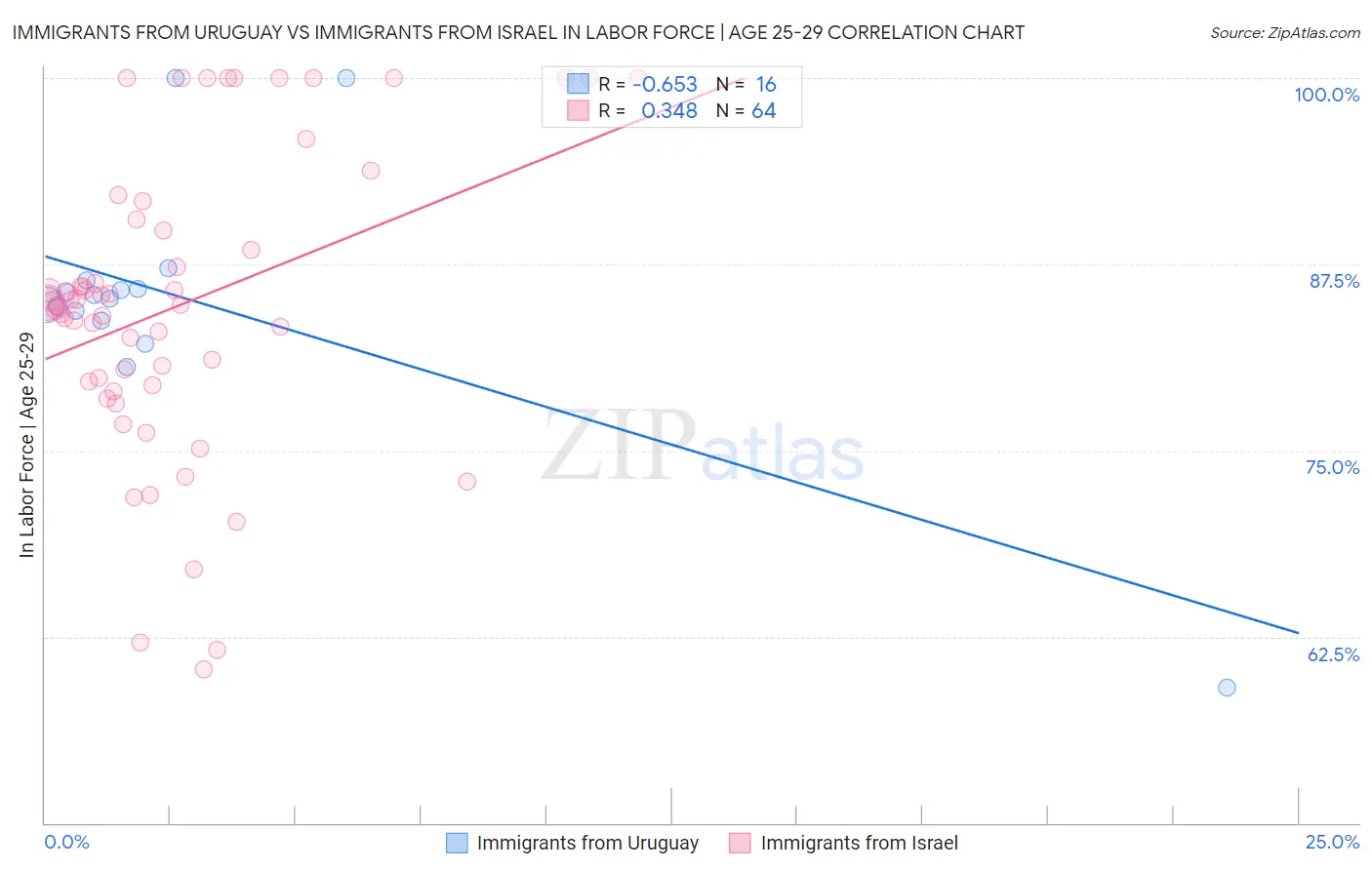 Immigrants from Uruguay vs Immigrants from Israel In Labor Force | Age 25-29
