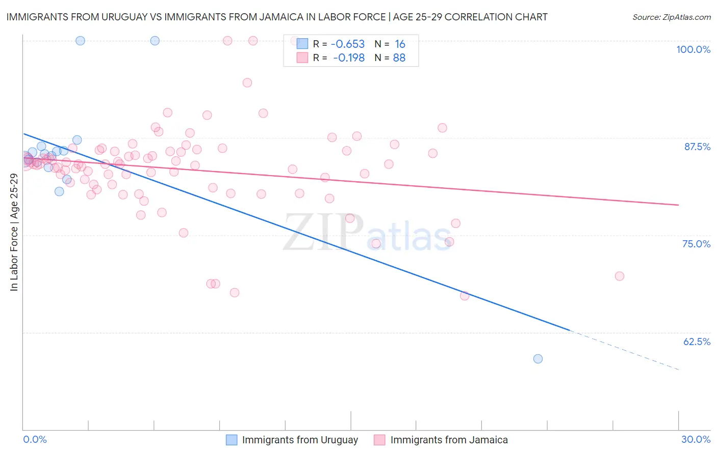 Immigrants from Uruguay vs Immigrants from Jamaica In Labor Force | Age 25-29