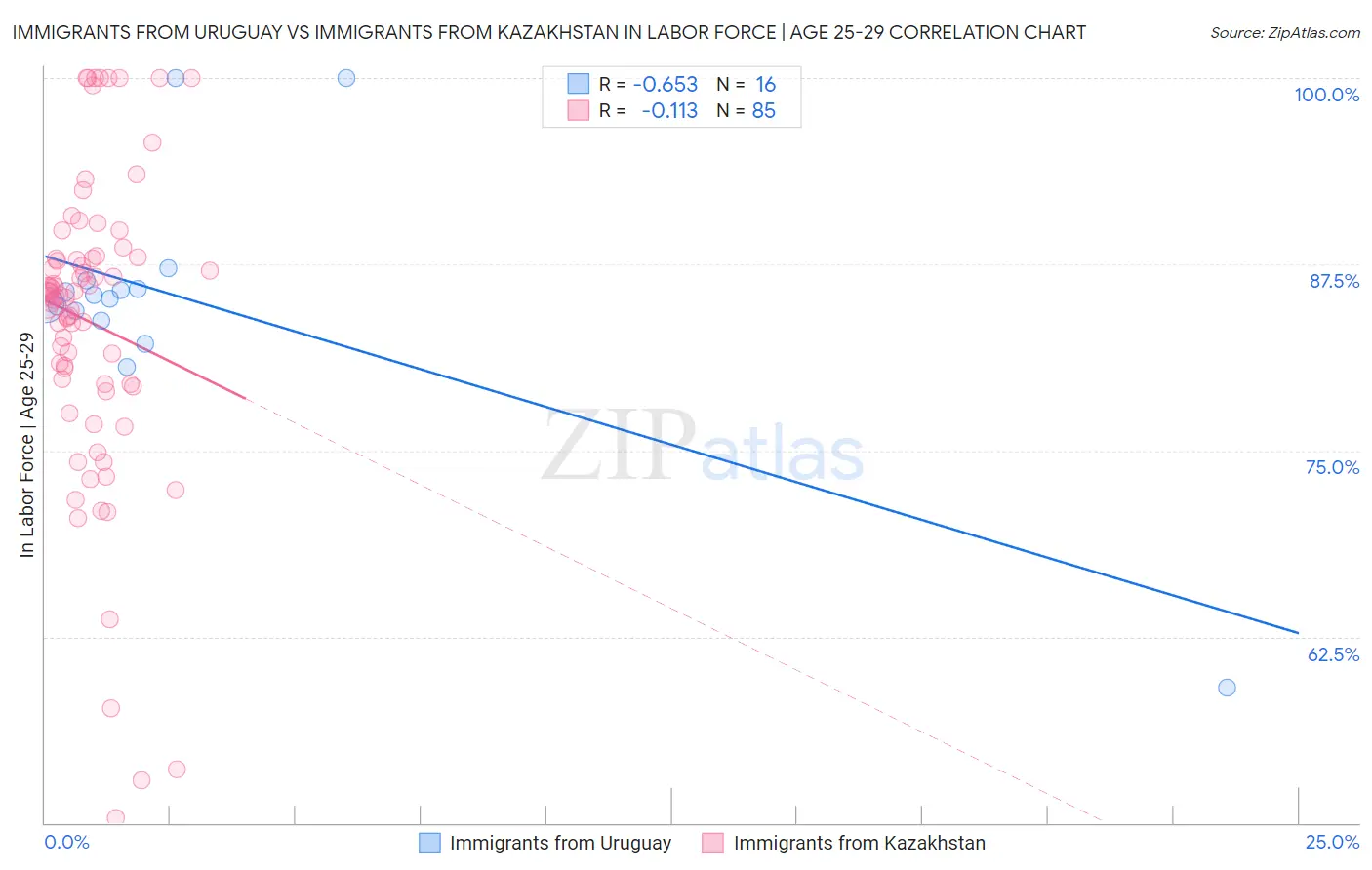 Immigrants from Uruguay vs Immigrants from Kazakhstan In Labor Force | Age 25-29