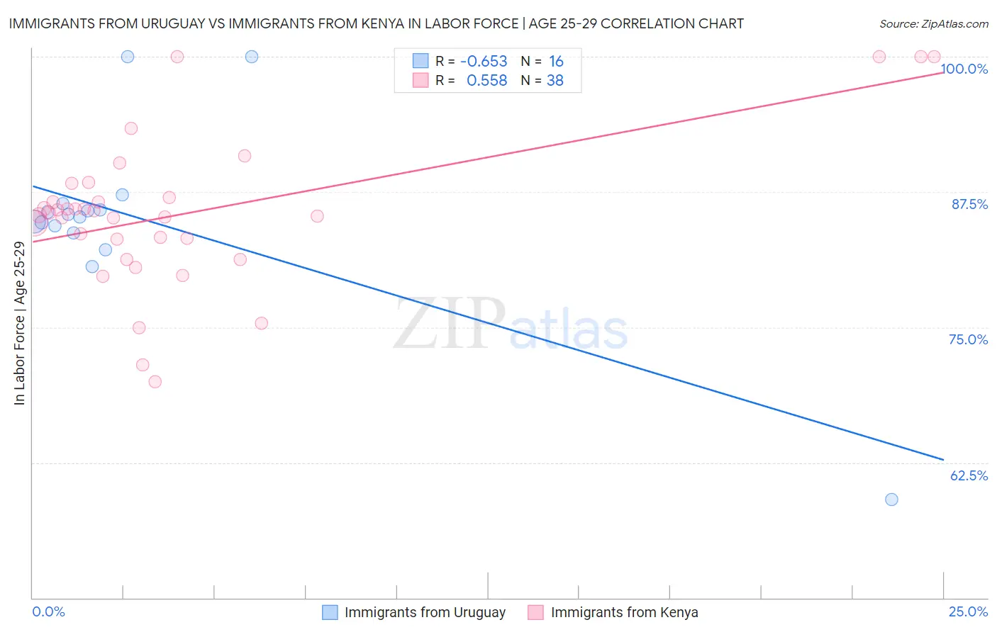 Immigrants from Uruguay vs Immigrants from Kenya In Labor Force | Age 25-29