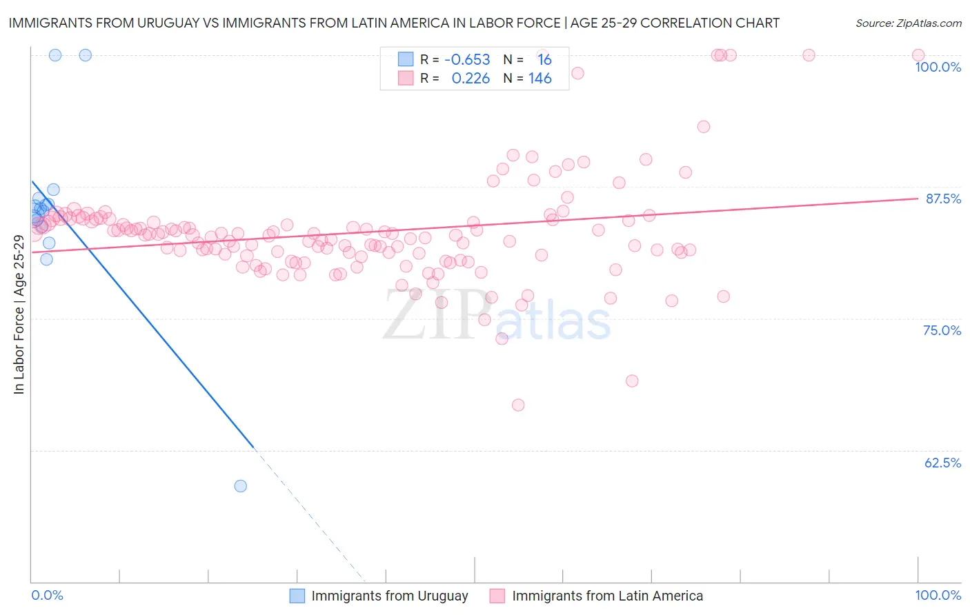 Immigrants from Uruguay vs Immigrants from Latin America In Labor Force | Age 25-29