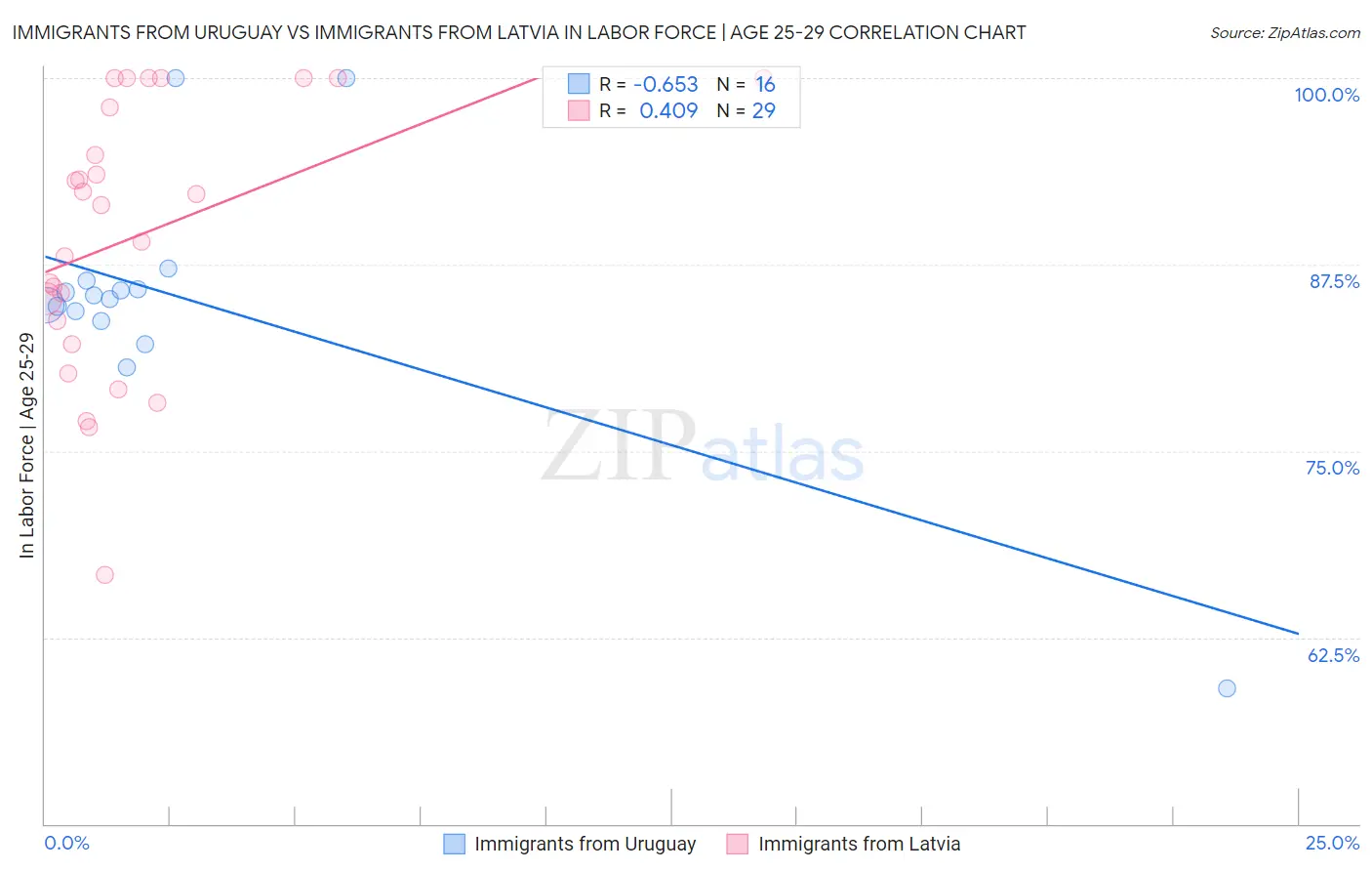 Immigrants from Uruguay vs Immigrants from Latvia In Labor Force | Age 25-29