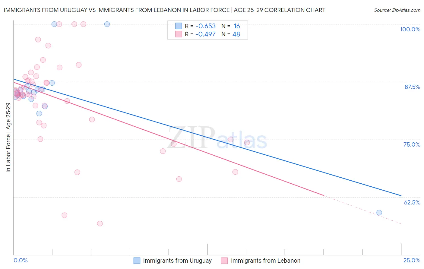 Immigrants from Uruguay vs Immigrants from Lebanon In Labor Force | Age 25-29