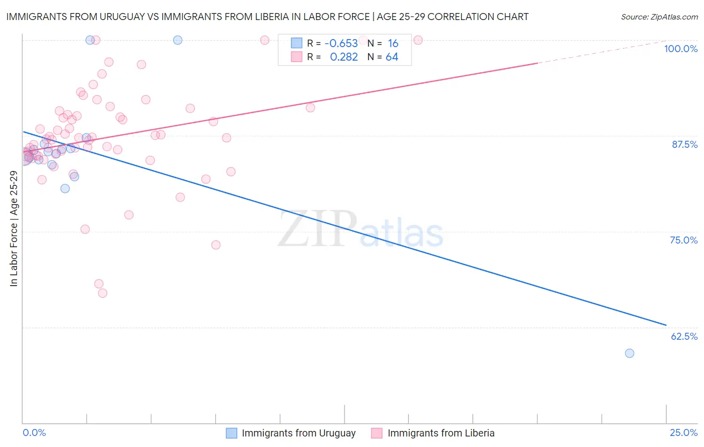 Immigrants from Uruguay vs Immigrants from Liberia In Labor Force | Age 25-29