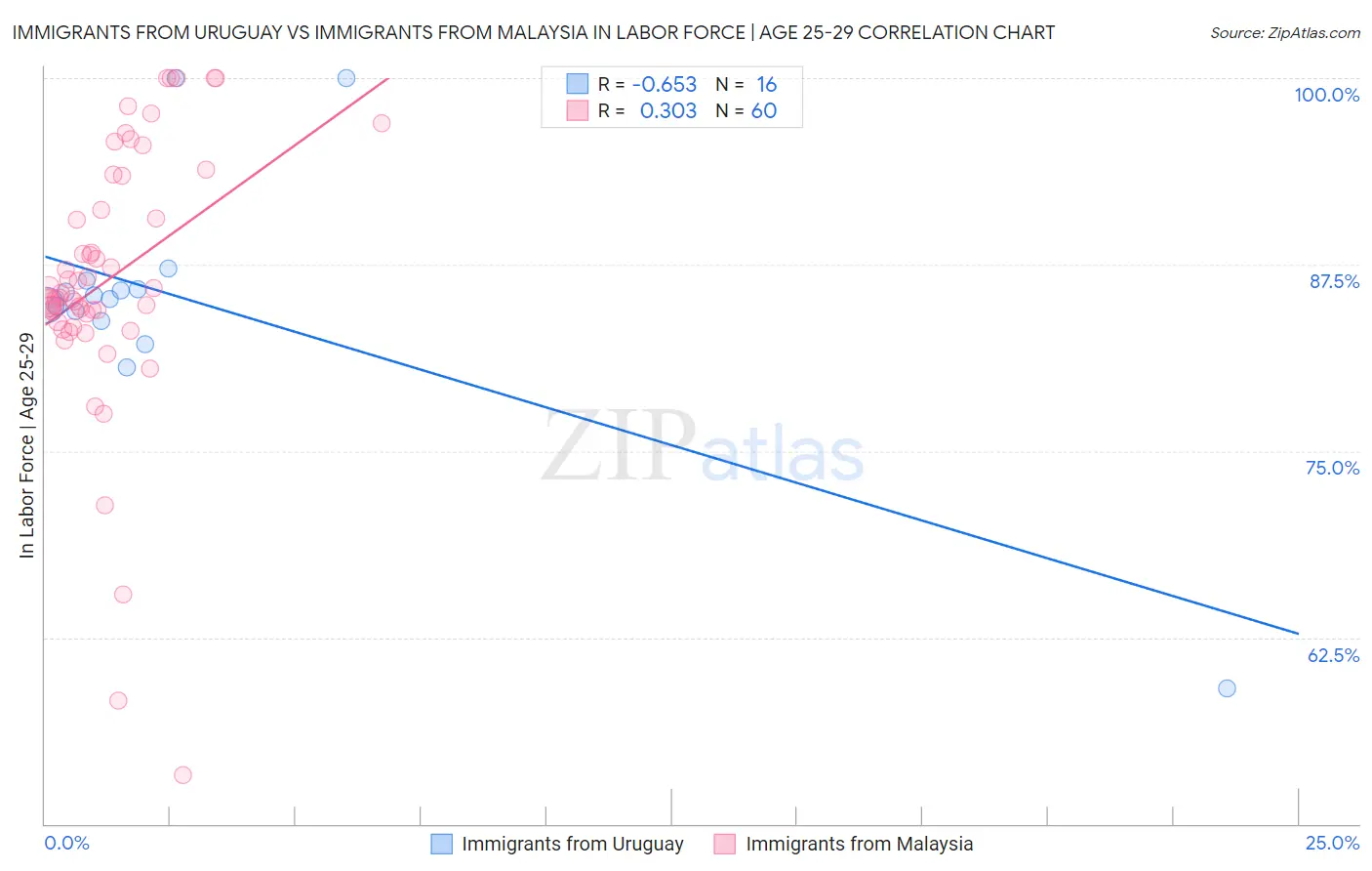 Immigrants from Uruguay vs Immigrants from Malaysia In Labor Force | Age 25-29