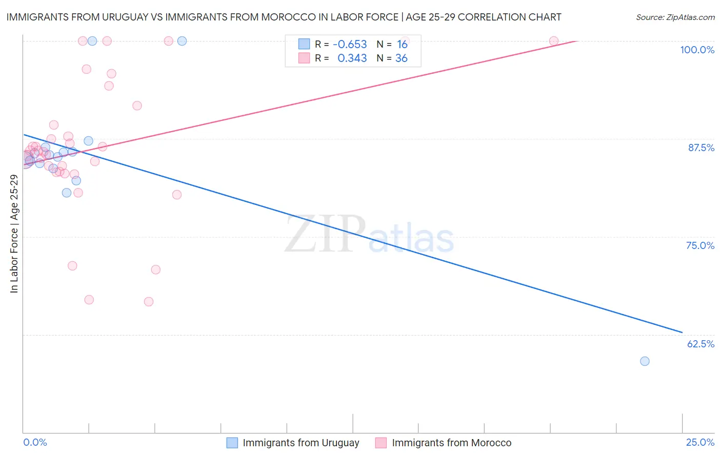 Immigrants from Uruguay vs Immigrants from Morocco In Labor Force | Age 25-29