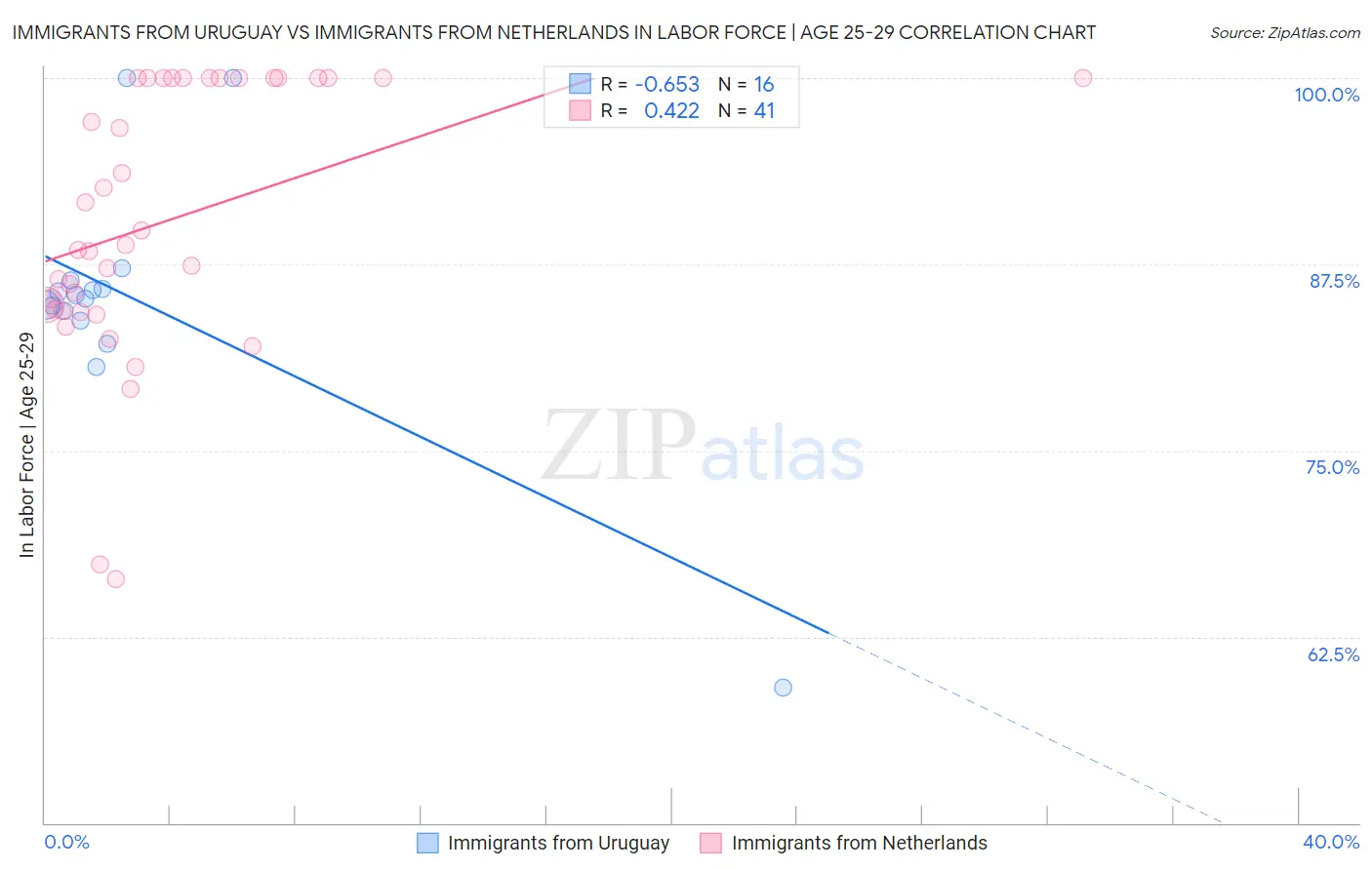 Immigrants from Uruguay vs Immigrants from Netherlands In Labor Force | Age 25-29