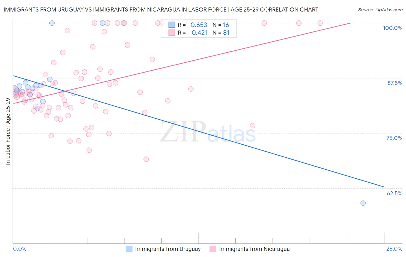 Immigrants from Uruguay vs Immigrants from Nicaragua In Labor Force | Age 25-29